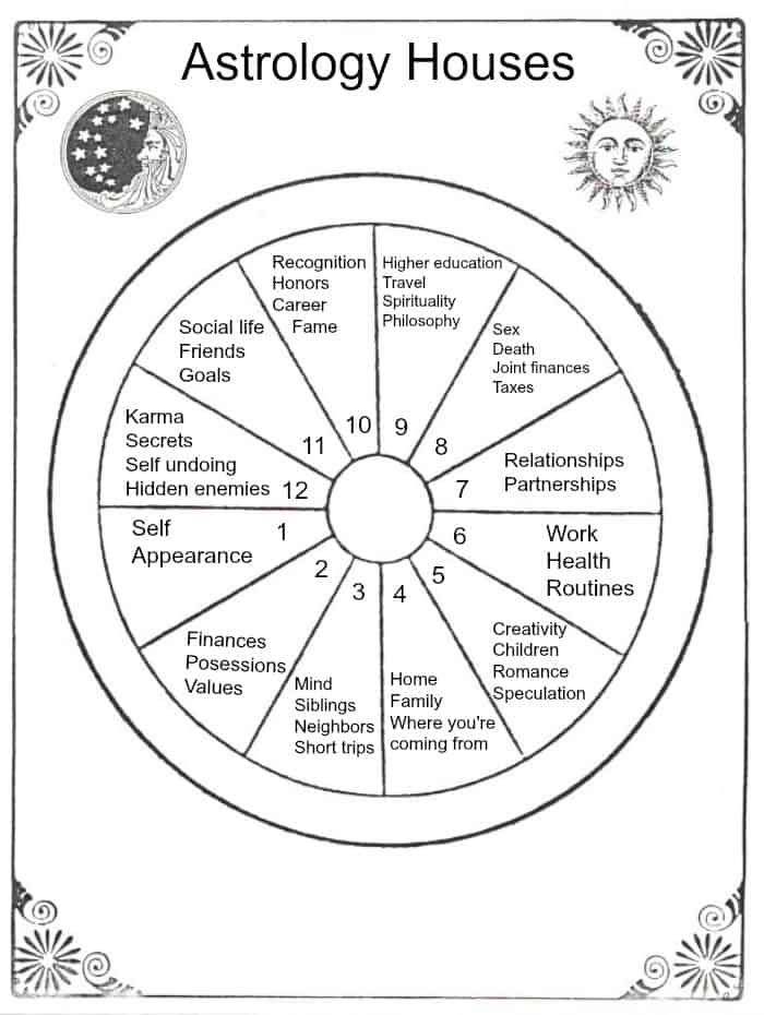 What does 5th house mean astrology?
