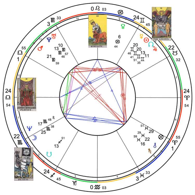 Tarot- und Astrologie-Mandala: Erster Teil