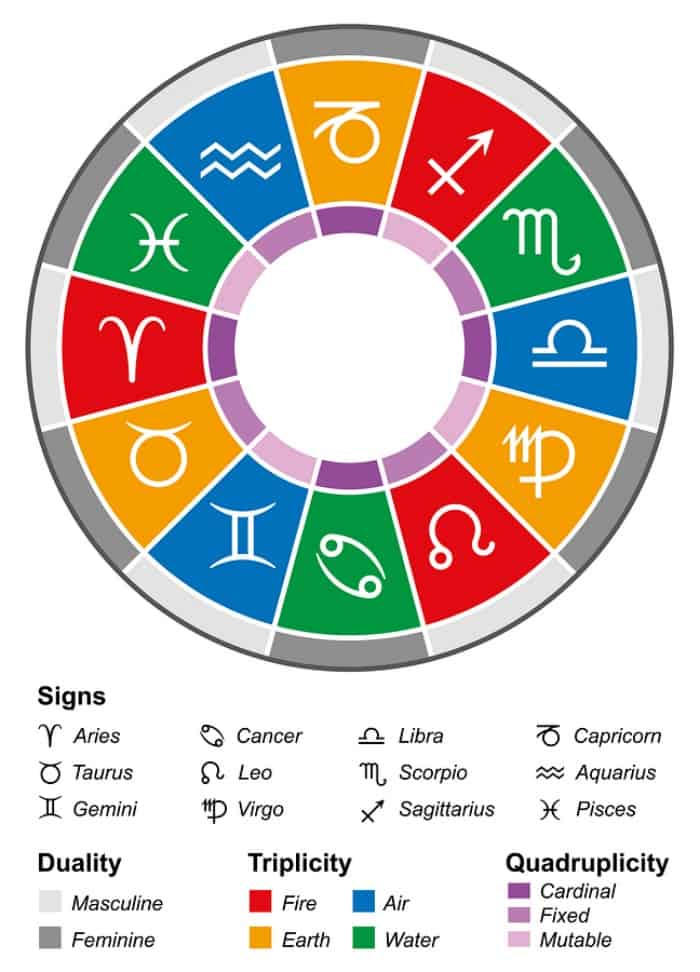 Zodiac Signs Deutsch