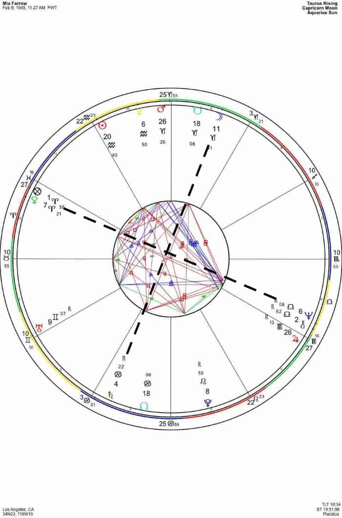 Star School Lesson 12: Aspect Patterns Mia Farrow Grand Cross