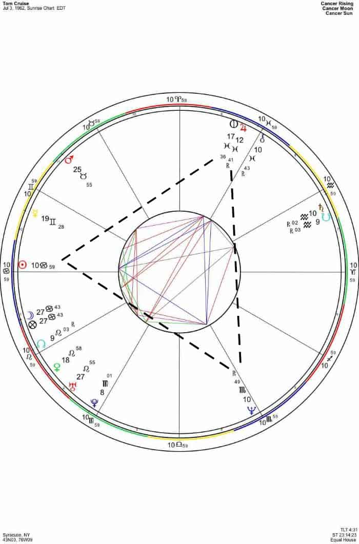 Multiple T Squares In Natal Chart