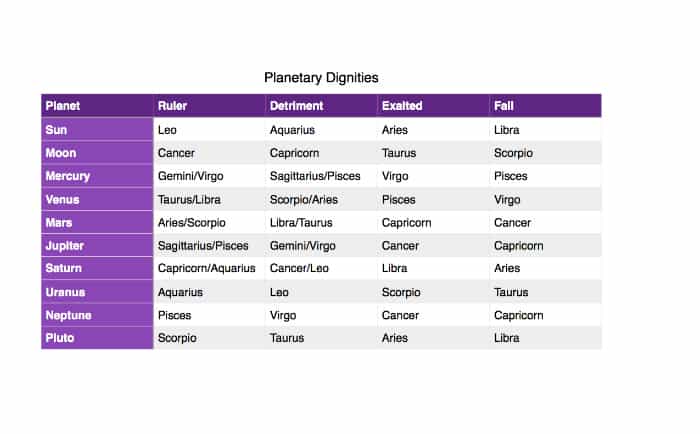 Star School Lesson 14 Planetary Dignities And Debilities - 