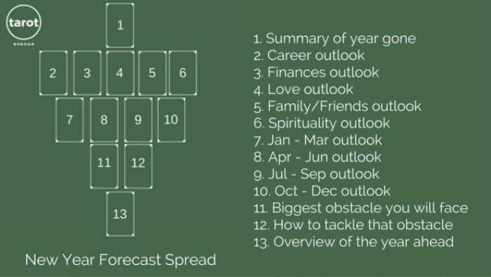 Tarot Spread Test Drive - Tarot Avenue's New Year Tarot Reading Spread